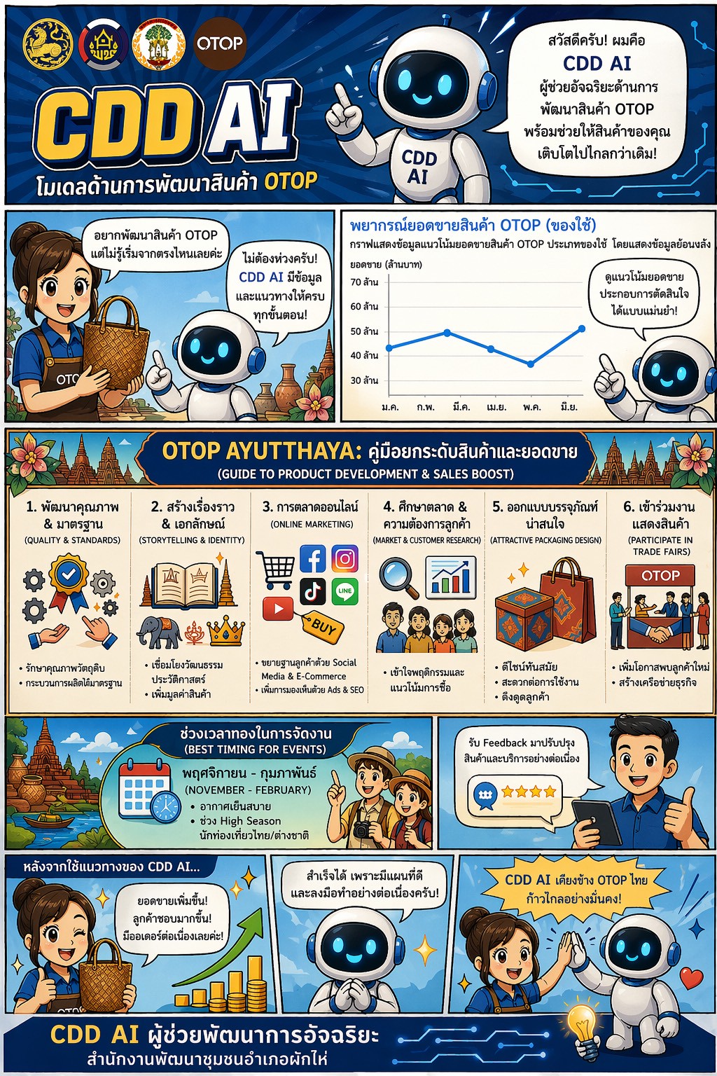 🤖 สพอ.ผักไห่ ก้าวล้ำ! ขับเคลื่อน "CDD AI" ผู้ช่วยอัจฉริยะ ยกระดับสินค้า OTOP ไทยสู่สากล 🦾