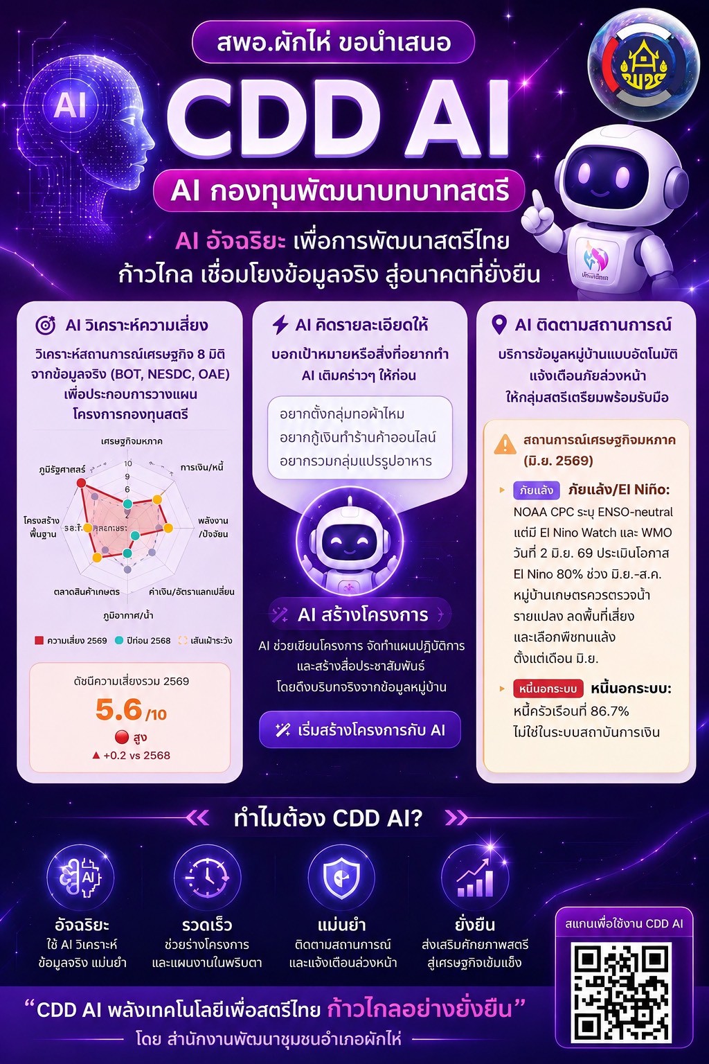 สำนักงานพัฒนาชุมชนอำเภอผักไห่ ขอเชิญชวนใช้งาน CDD AI