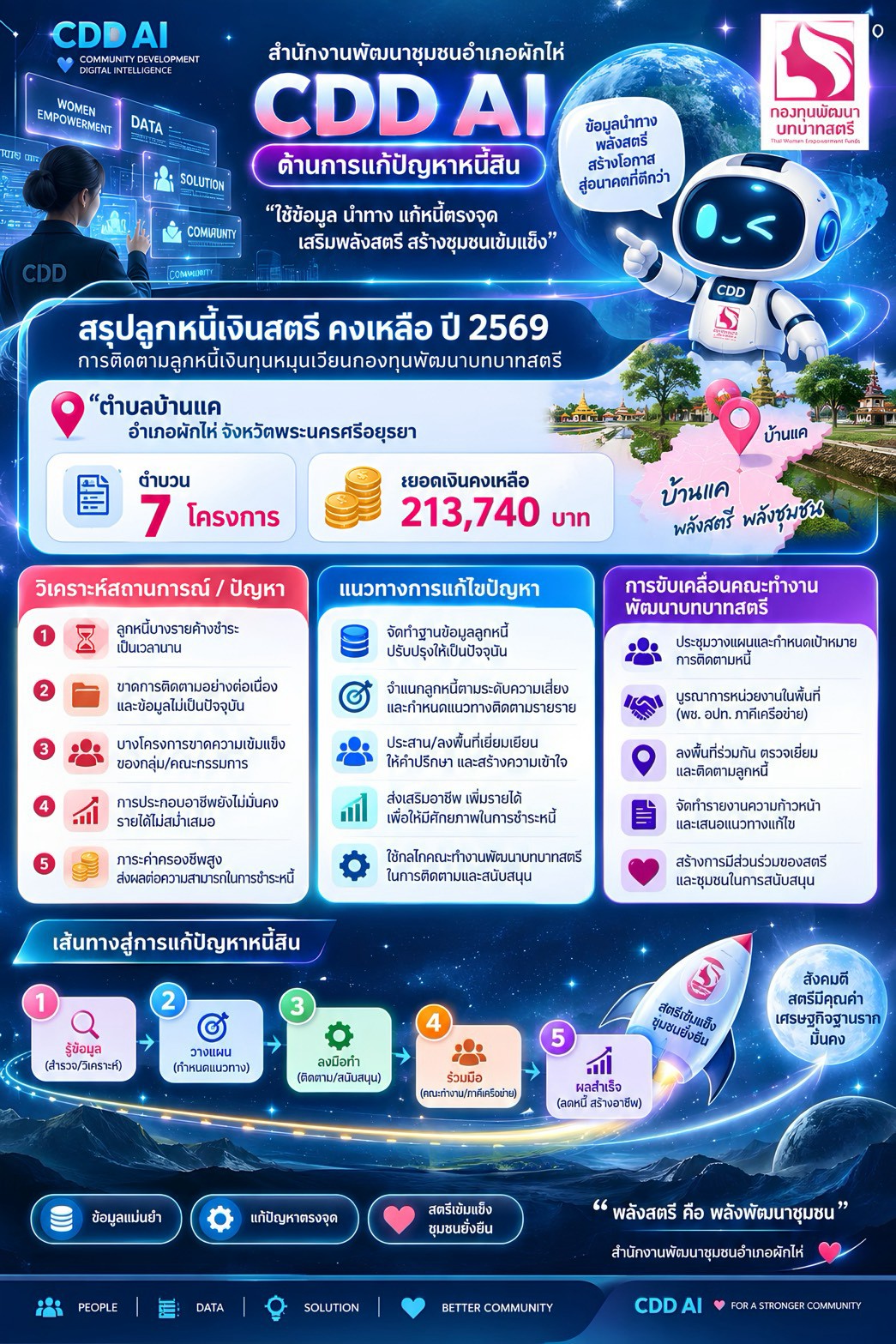 📢 สพอ.ผักไห่ 🦾 ประชาสัมพันธ์การขับเคลื่อนการใช้ประโยชน์ CDD AI  ด้านการแก้ปัญหาหนี้สิน