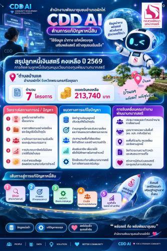 📢 สพอ.ผักไห่ 🦾 ประชาสัมพันธ์การขับเคลื่อนการใช้ประโยชน์ CDD AI  ด้านการแก้ปัญหาหนี้สิน